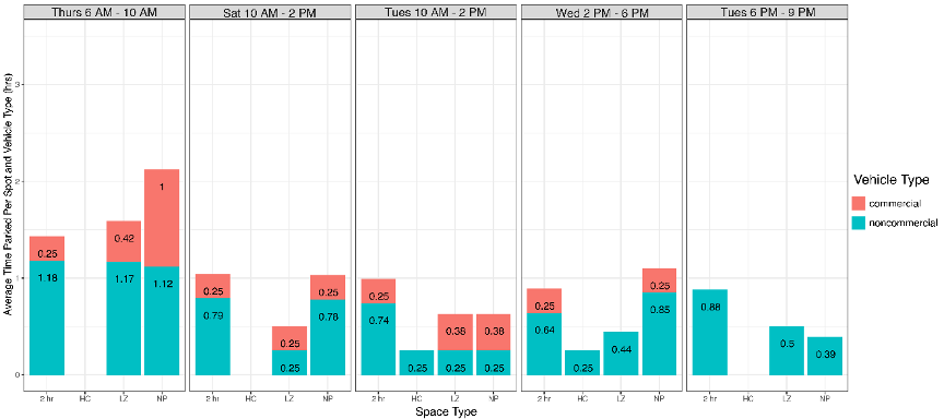 Bar chart showing the activity of commercial and non-commercial vehicles